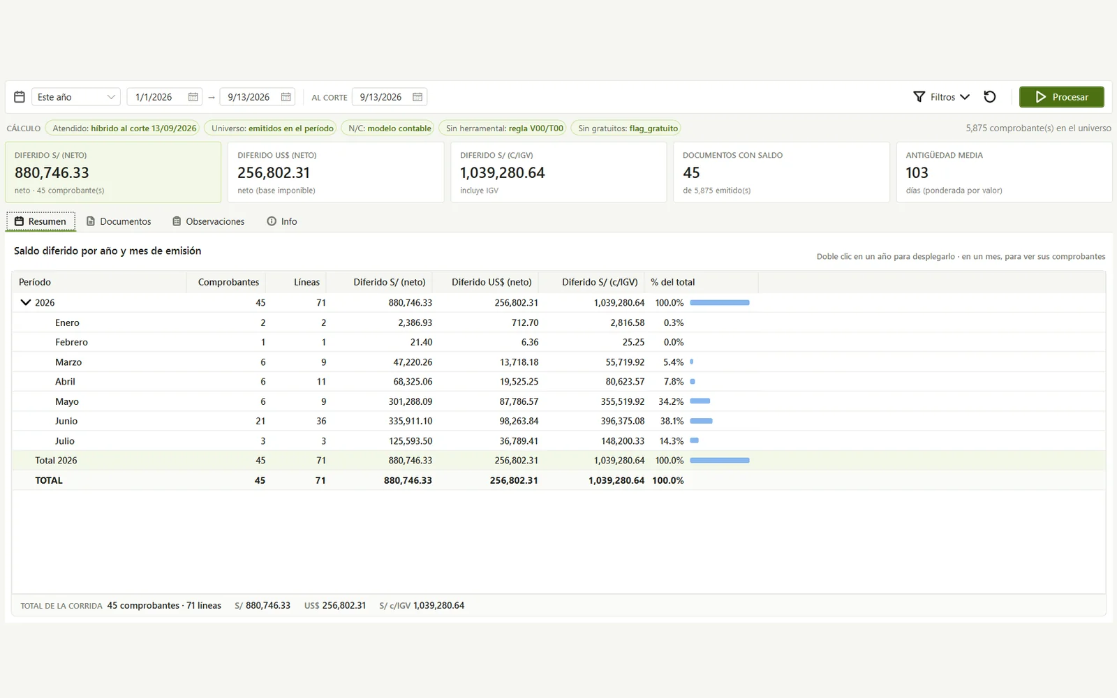 Productos Diferidos: what was invoiced but not yet dispatched at a cutoff date, by month of issue, with totals in soles and dollars, the number of invoices with an open balance and their average age